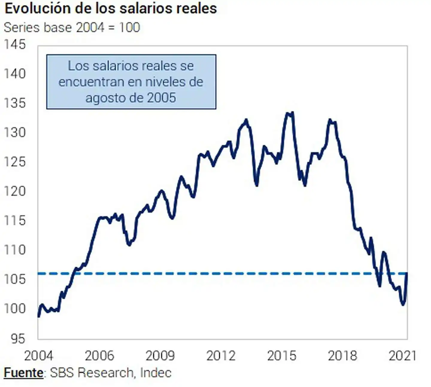 Los salarios reales pierden contra la inflación hace 37 meses