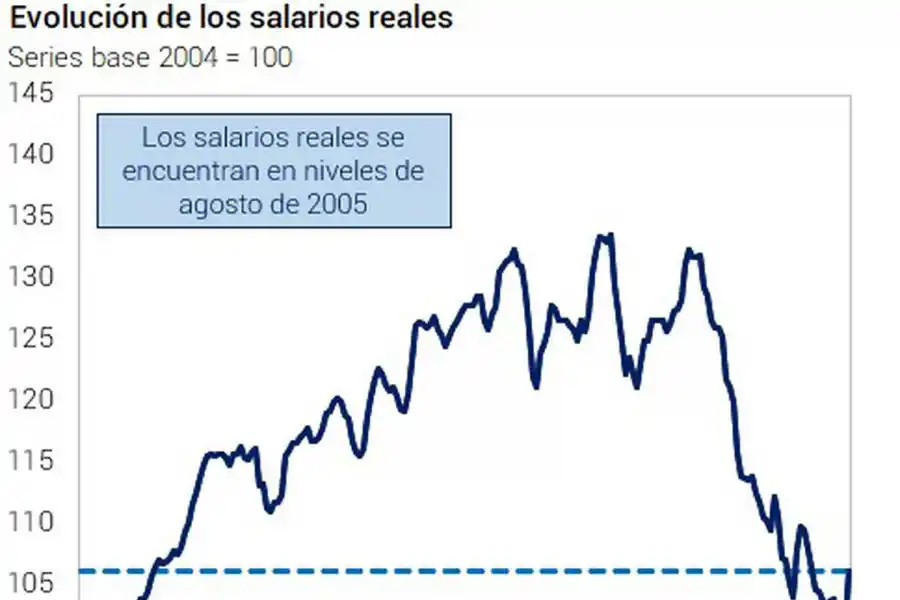 Los salarios reales pierden contra la inflación hace 37 meses