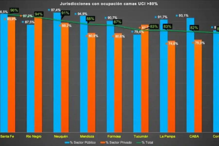 Coronavirus: Tucumán es una de las provincias con mayor ocupación de camas del país