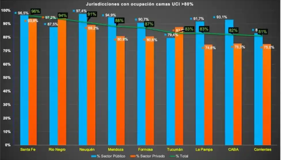 Coronavirus: Tucumán es una de las provincias con mayor ocupación de camas del país