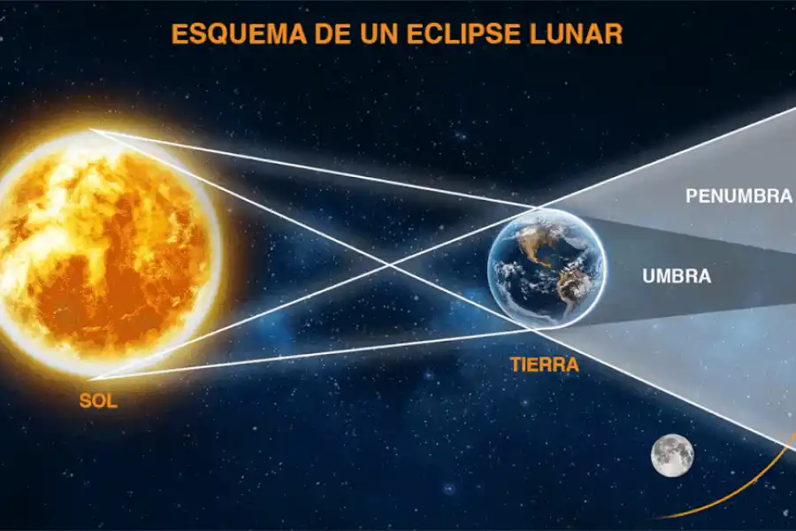 Se verán tres fenómenos en una noche: eclipse, superluna y “luna de sangre”