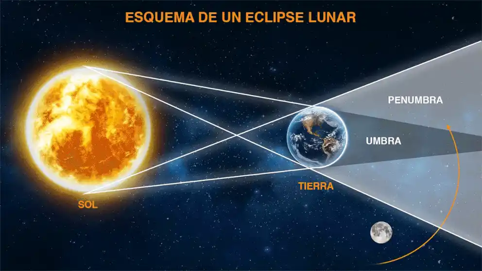 Se verán tres fenómenos en una noche: eclipse, superluna y “luna de sangre”