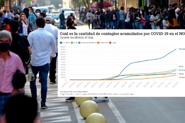 Tucumán es la provincia del NOA donde hay más contagios de coronavirus
