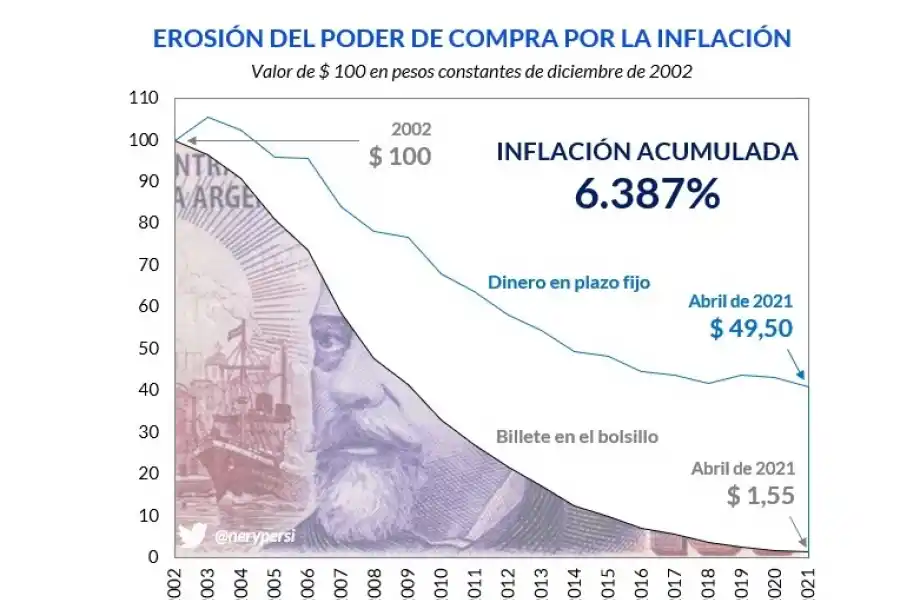 Qué pasó con el peso desde la crisis de fines de 2001