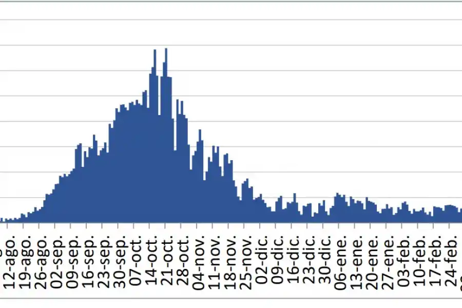 EN TUCUMÁN. Curva epidémica de casos confirmados de covid-19, según fecha notificación, desde septiembre de 2020 hasta el 29 de mayo de 2021 (Datos de la Dirección de Epidemiología)