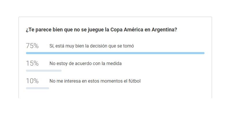 La mayoría de los lectores avala que no se juegue la Copa América en la Argentina