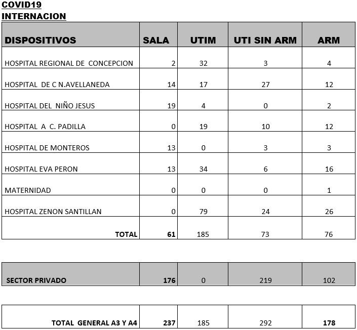 Tucumán suma 15 decesos y 1.103 nuevos casos de covid-19