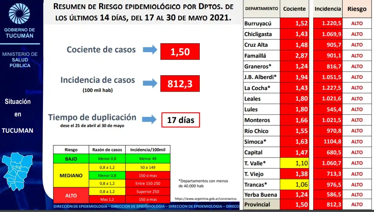 La peor foto de Tucumán: todos los indicadores dan un alto riesgo epidemiológico