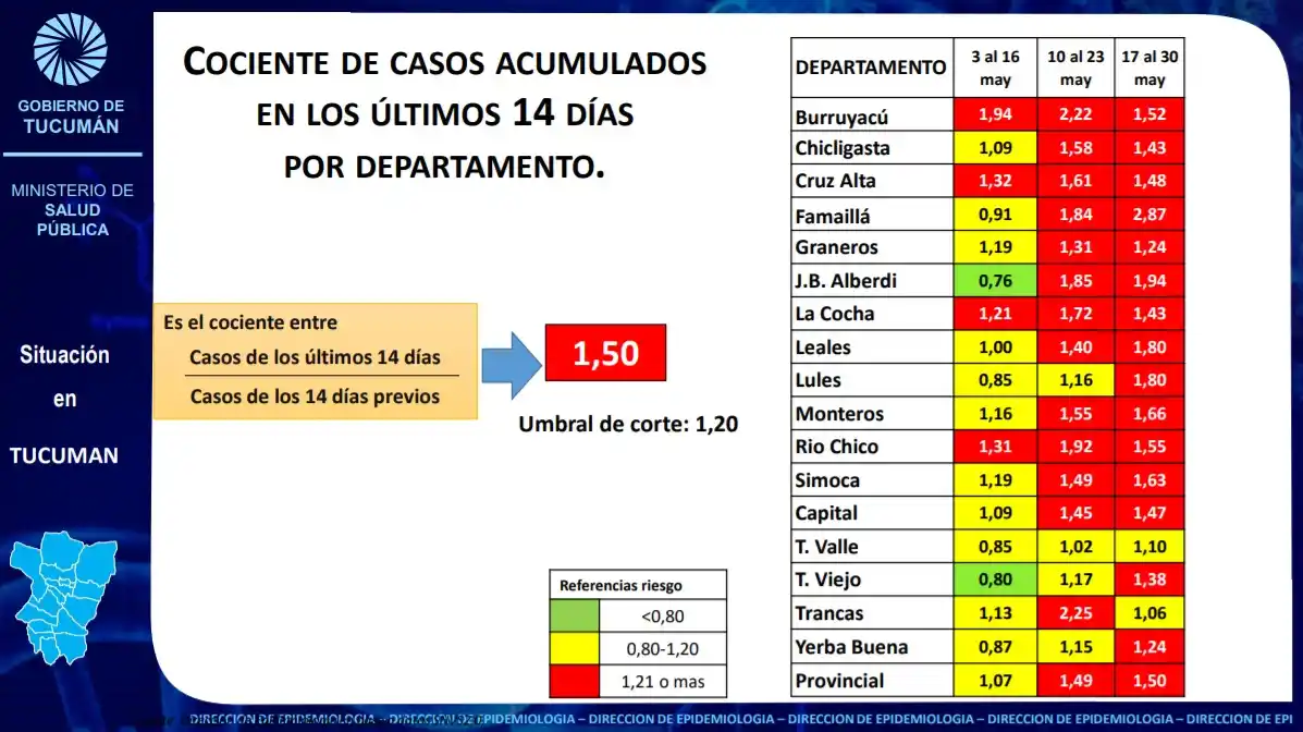 La peor foto de Tucumán: todos los indicadores dan un alto riesgo epidemiológico