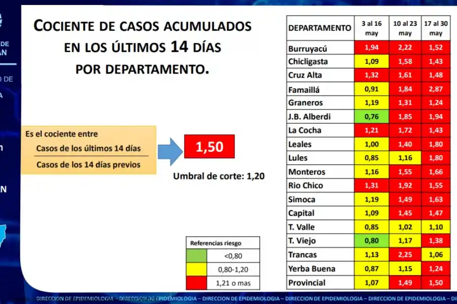 La peor foto de Tucumán: todos los indicadores dan un alto riesgo epidemiológico