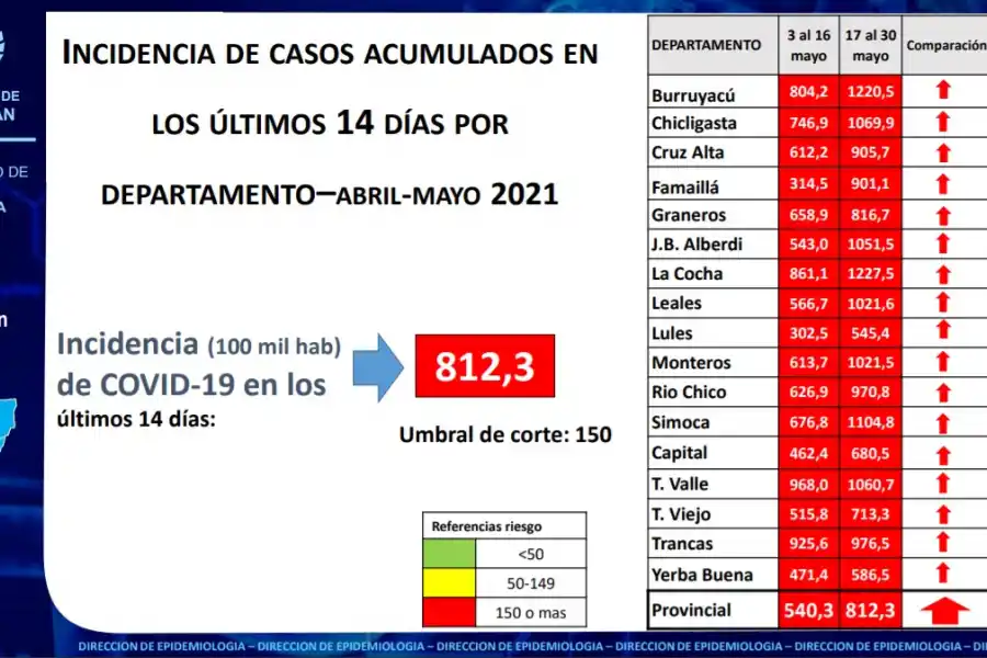 La peor foto de Tucumán: todos los indicadores dan un alto riesgo epidemiológico