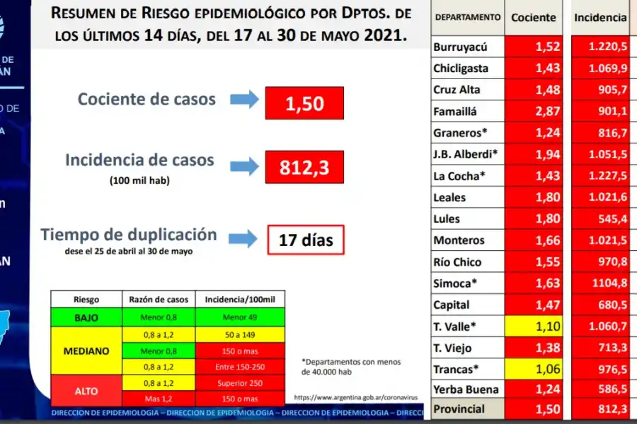 La peor foto de Tucumán: todos los indicadores dan un alto riesgo epidemiológico