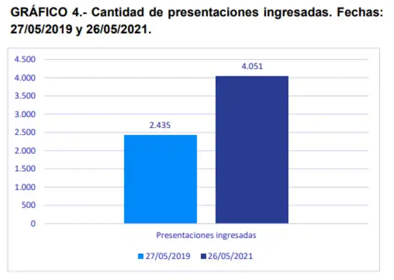 El Poder Judicial informó que su actividad se incrementó durante las restricciones