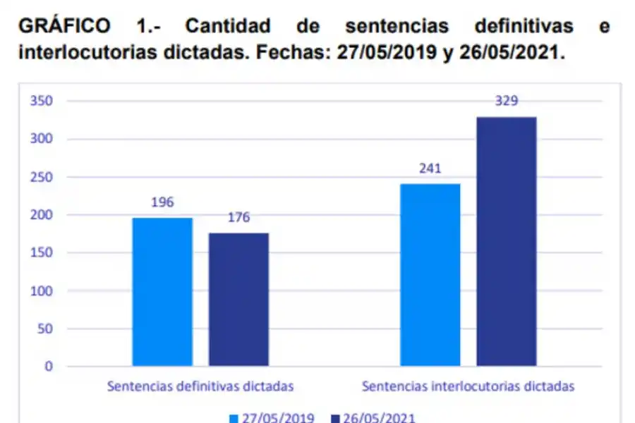 El Poder Judicial informó que su actividad se incrementó durante las restricciones