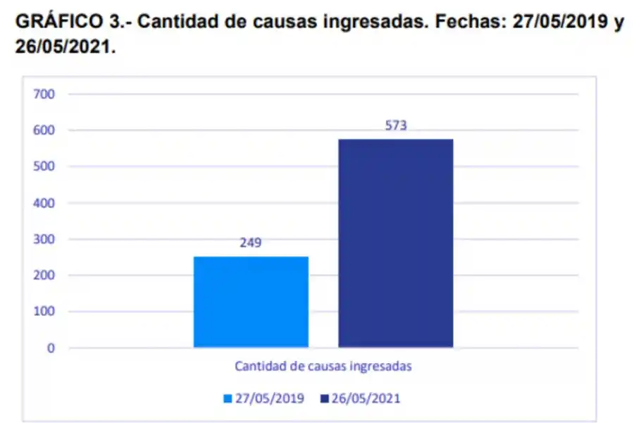 El Poder Judicial informó que su actividad se incrementó durante las restricciones