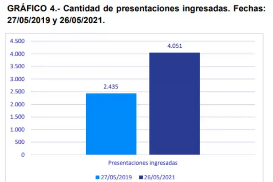 El Poder Judicial informó que su actividad se incrementó durante las restricciones