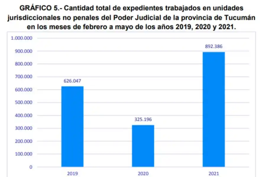 El Poder Judicial informó que su actividad se incrementó durante las restricciones