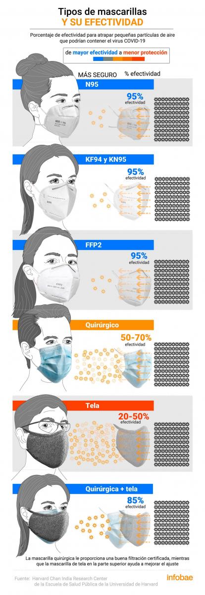 Así son los barbijos que recomiendan los expertos para evitar el contagio de coronavirus