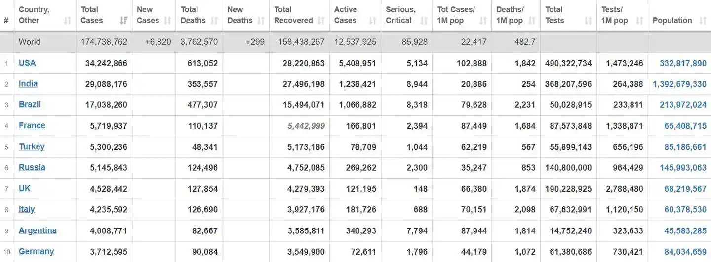 Argentina, entre los nueve países que superaron los cuatro millones de casos de coronavirus 