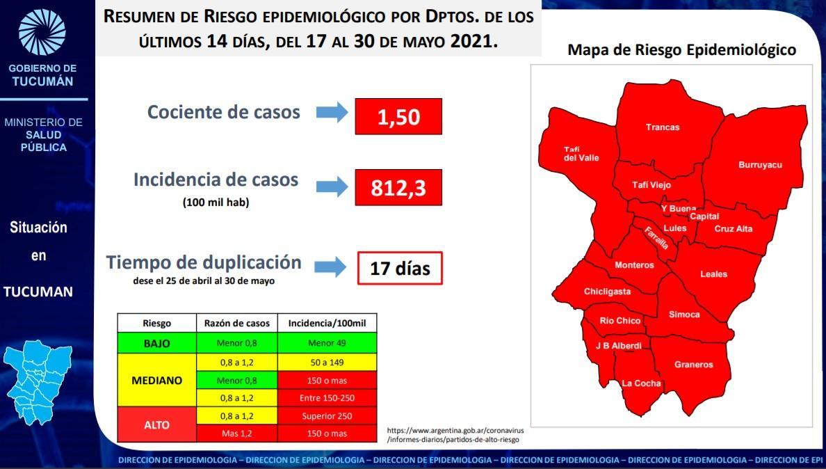  El Gran Tucumán está bajo alarma epidemiológica, según la Nación