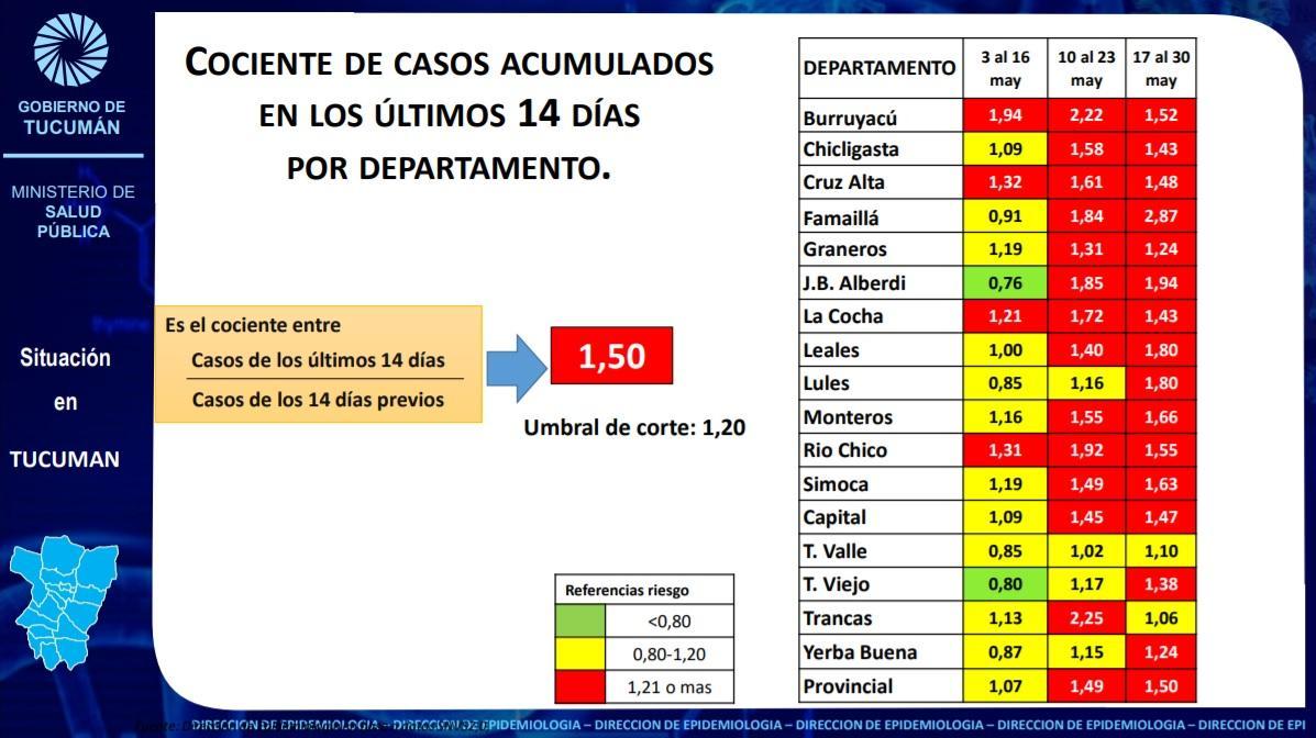  El Gran Tucumán está bajo alarma epidemiológica, según la Nación