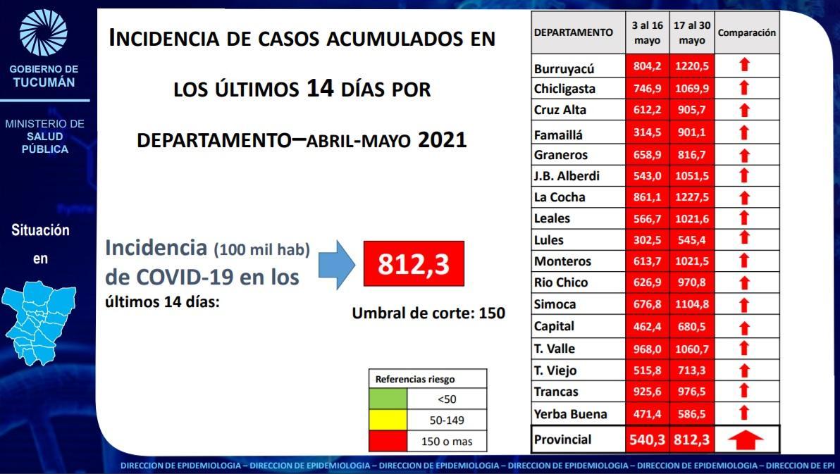  El Gran Tucumán está bajo alarma epidemiológica, según la Nación