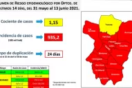 De 17 departamentos tucumanos, 16 están en alto riesgo epidemiológico