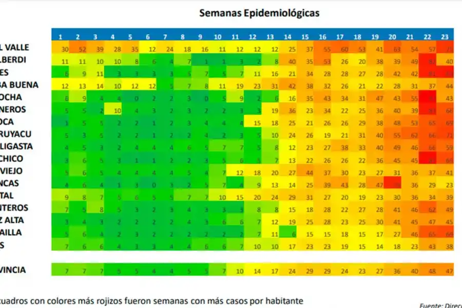 De 17 departamentos tucumanos, 16 están en alto riesgo epidemiológico