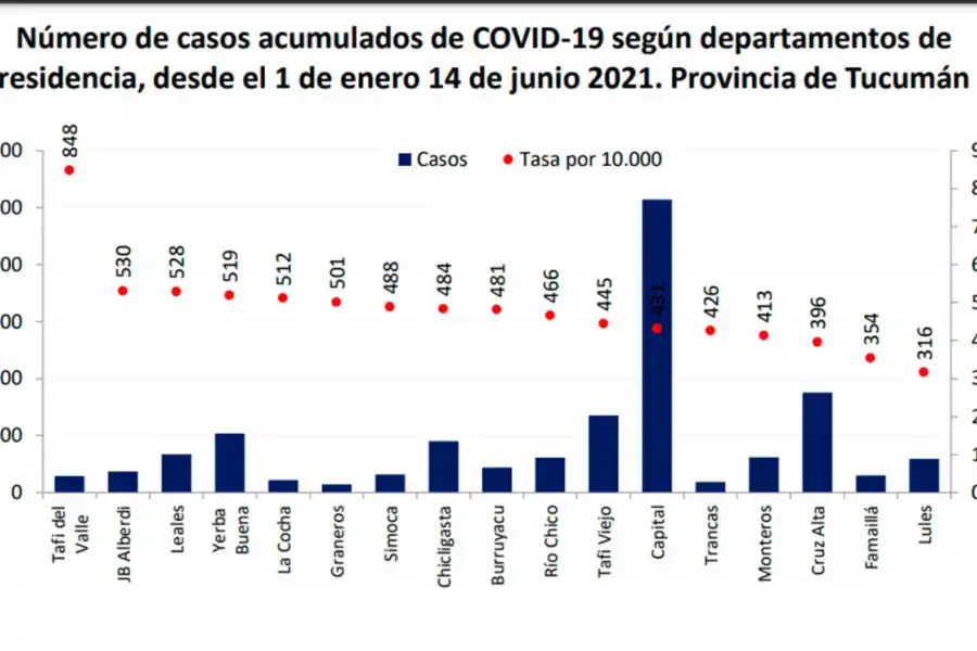 De 17 departamentos tucumanos, 16 están en alto riesgo epidemiológico