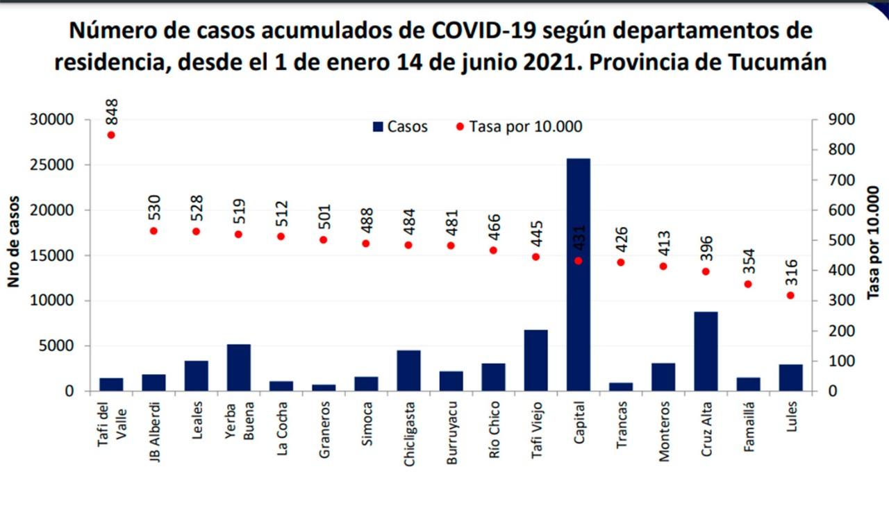 De 17 departamentos tucumanos, 16 están en alto riesgo epidemiológico