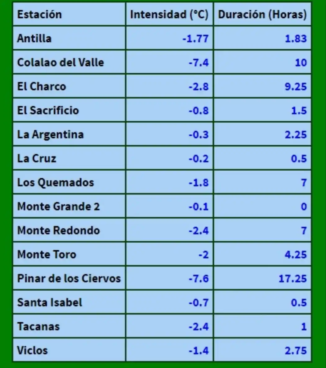 Las primeras heladas más intensas se registraron en las zonas de cultivos