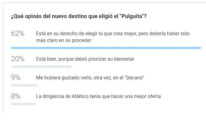 Sondeo: qué opinaron los lectores sobre el nuevo destino que eligió el Pulguita Rodríguez