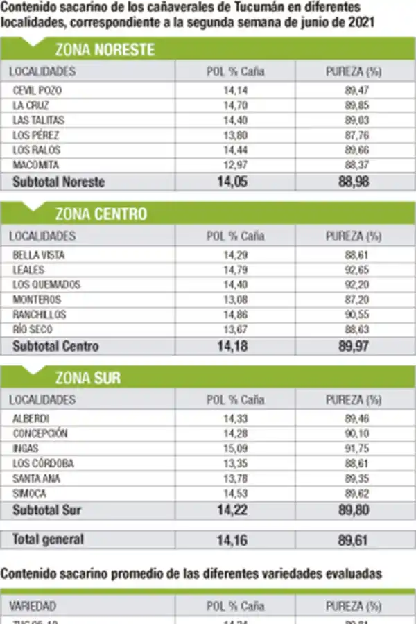 El clima ayudó a la maduración de los cañaverales