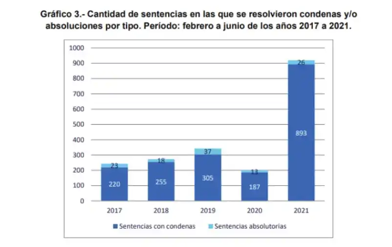Fuero penal: entre febrero y junio se resolvieron más causas que en los últimos tres años