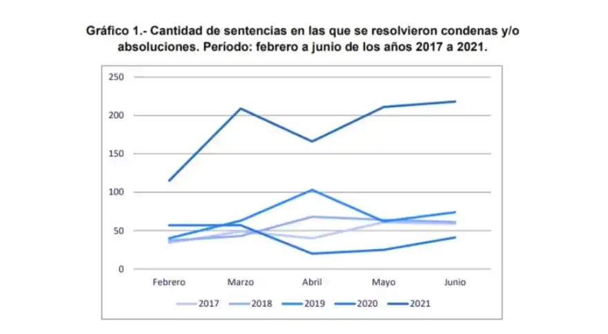 Fuero penal: entre febrero y junio se resolvieron más causas que en los últimos tres años