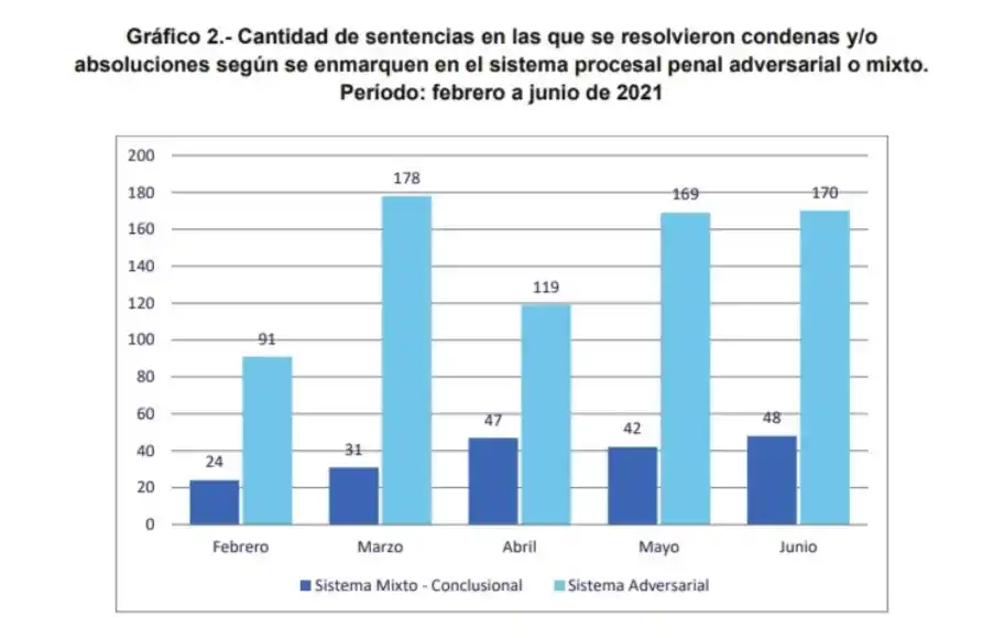 Fuero penal: entre febrero y junio se resolvieron más causas que en los últimos tres años