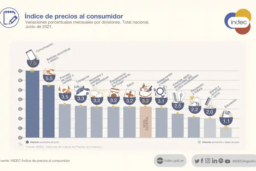 La inflación de junio fue de 3,2% y superó el 50% en los últimos 12 meses