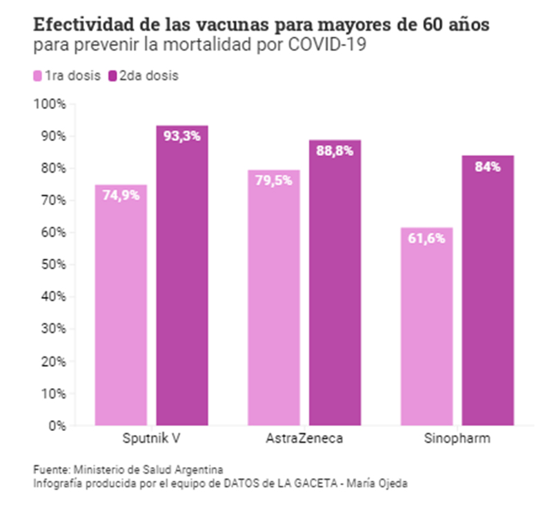 La Nación ratificó la efectividad de las vacunas