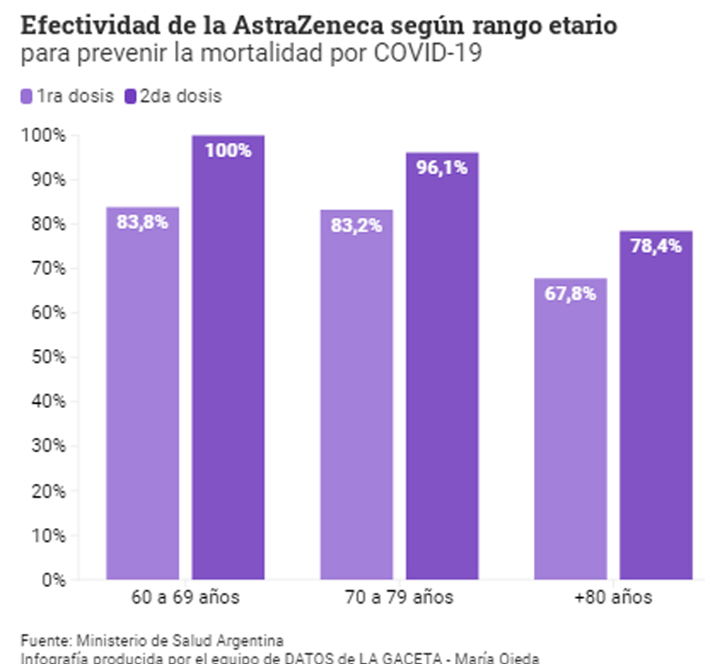 La Nación ratificó la efectividad de las vacunas