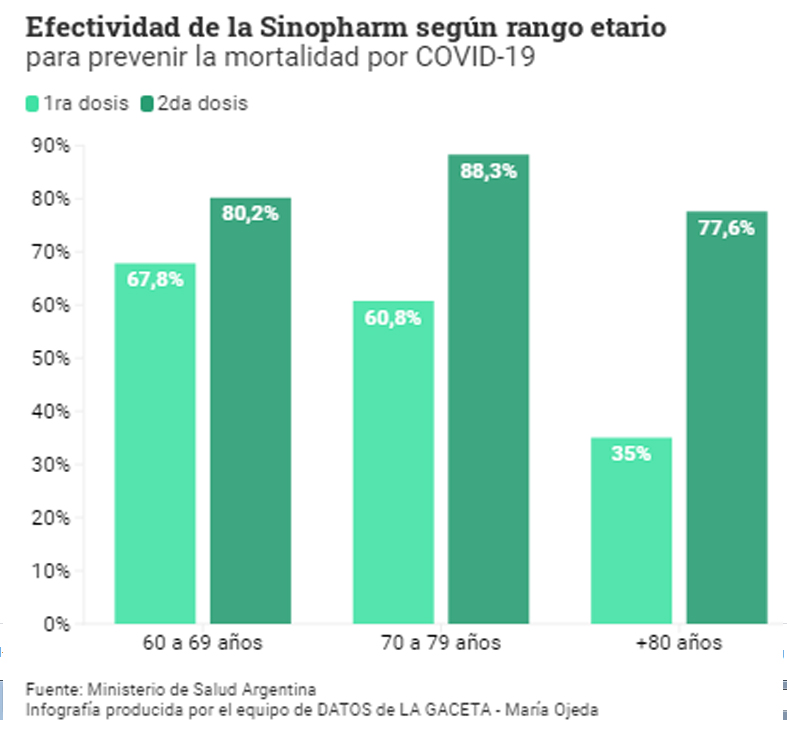 La Nación ratificó la efectividad de las vacunas