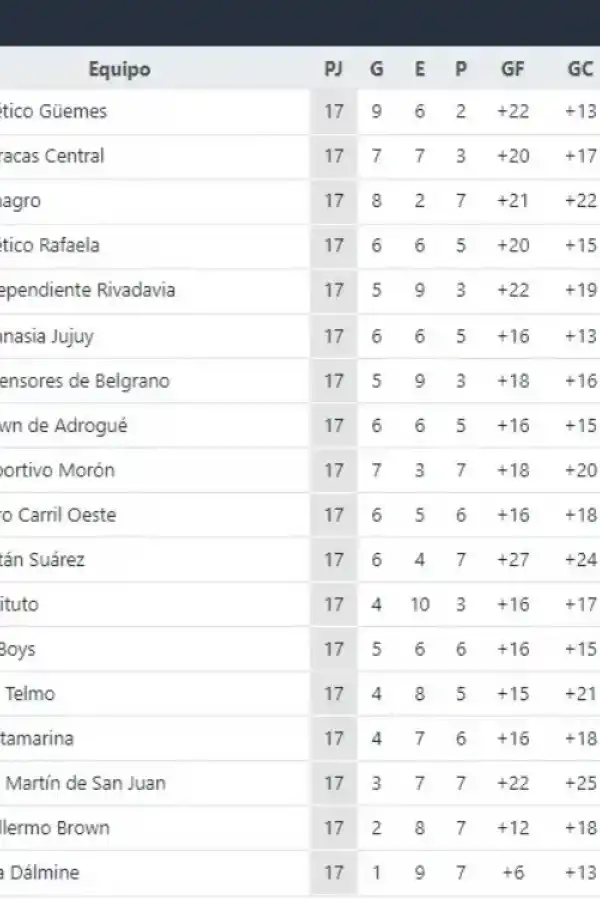 Primera Nacional: cómo quedó San Martín en la tabla de posiciones