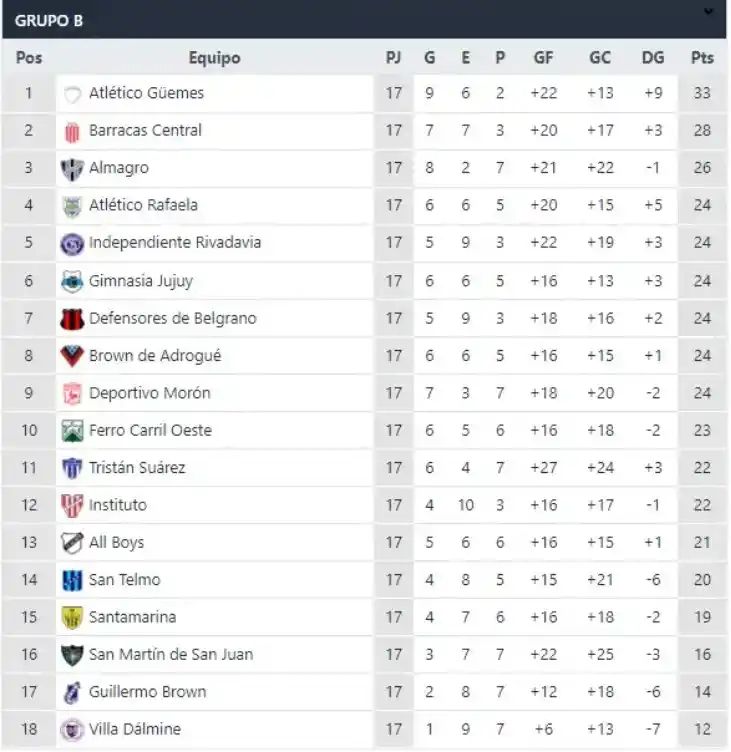 Primera Nacional: cómo quedó San Martín en la tabla de posiciones