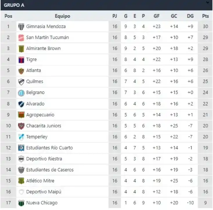 Primera Nacional: cómo quedó San Martín en la tabla de posiciones