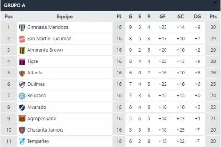 Primera Nacional: cómo quedó San Martín en la tabla de posiciones