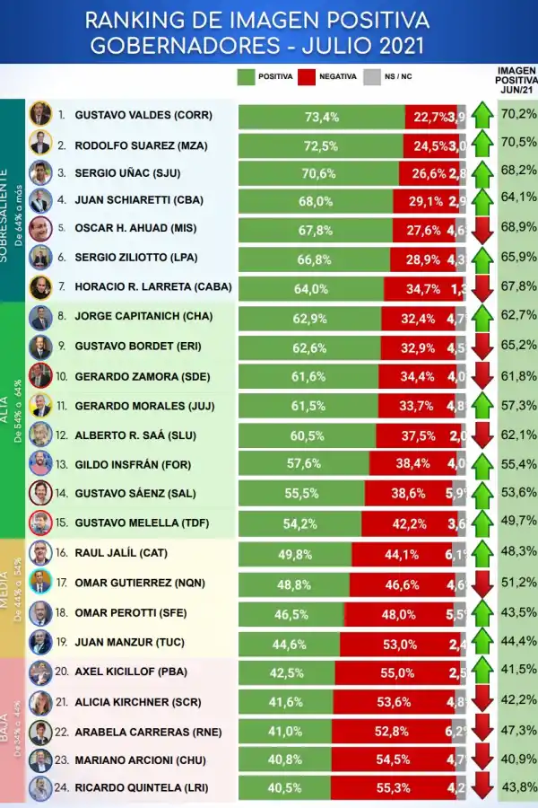 En qué puesto está Manzur en el ranking de imagen de gobernadores