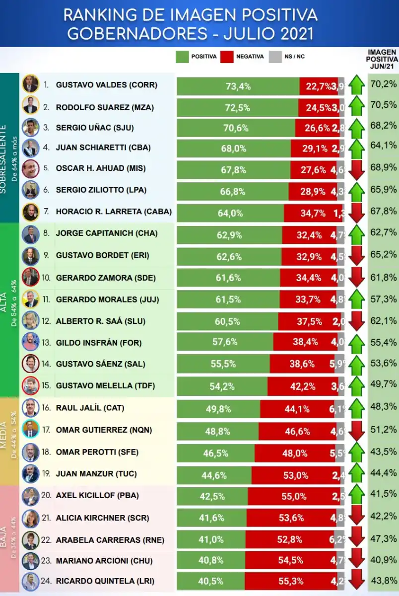 En qué puesto está Manzur en el ranking de imagen de gobernadores