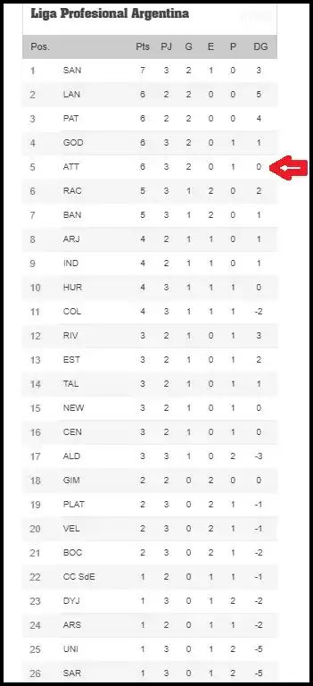 Cómo quedó el Decano en la tabla y cuál será su rival en la próxima fecha