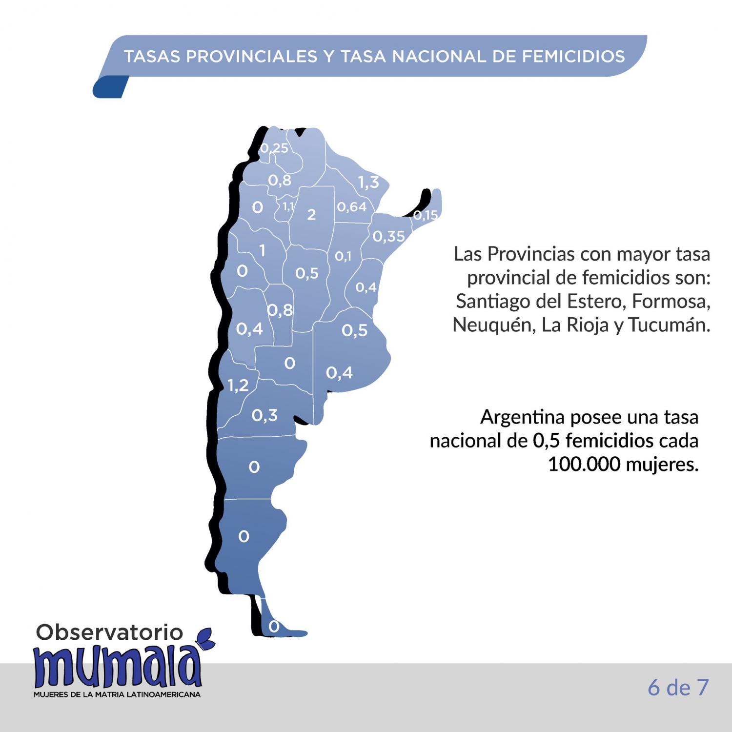 Femicidios en Tucumán: la tasa provincial duplica la media nacional