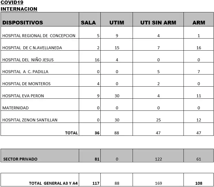 Tucumán reporta este sábado 611 nuevos casos y cinco muertes por covid-19