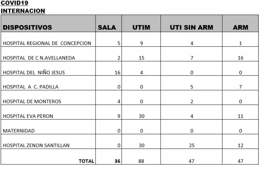 Tucumán reporta este sábado 611 nuevos casos y cinco muertes por covid-19